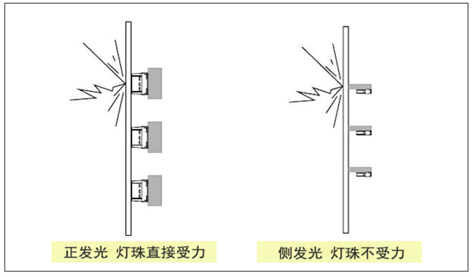 led透明屏的側(cè)發(fā)光和正發(fā)光哪個(gè)好？